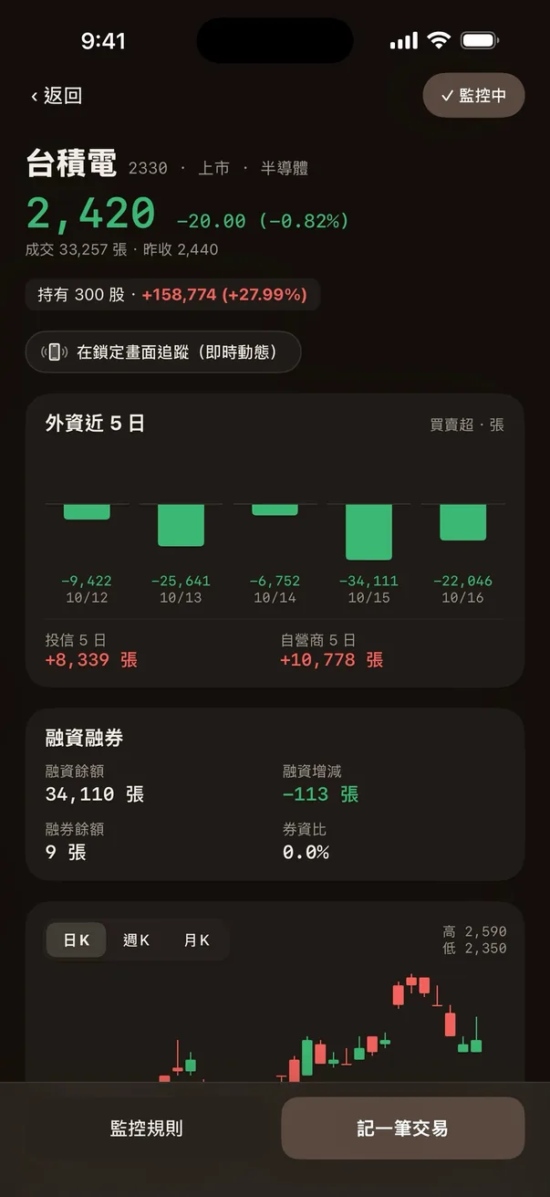 個股籌碼:外資近 5 日買賣超與融資融券