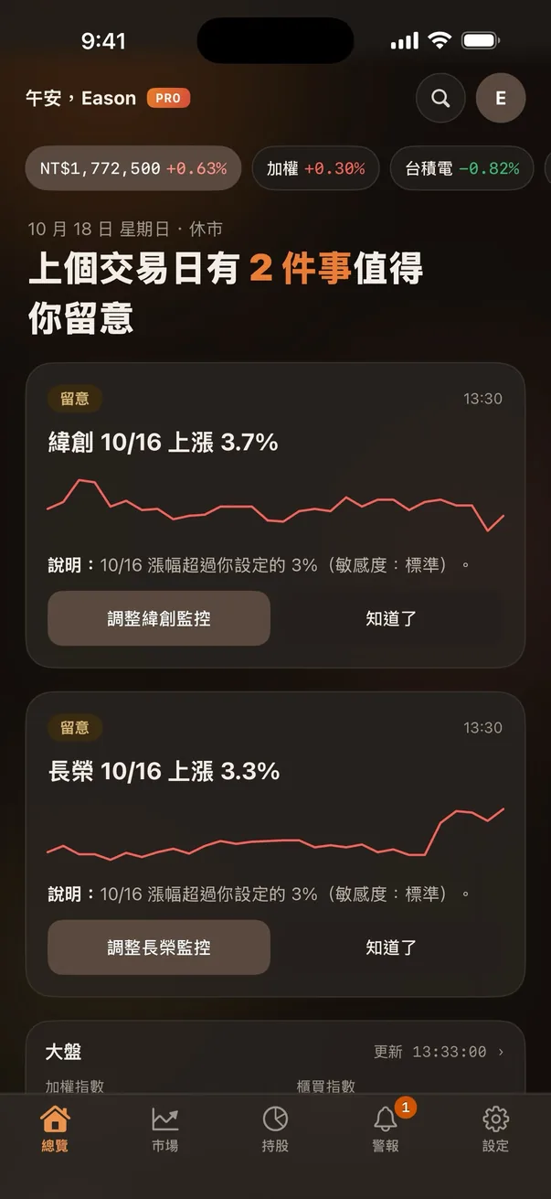 股咚首頁:上個交易日有 2 件事值得你留意,緯創與長榮漲幅超過設定的 3%