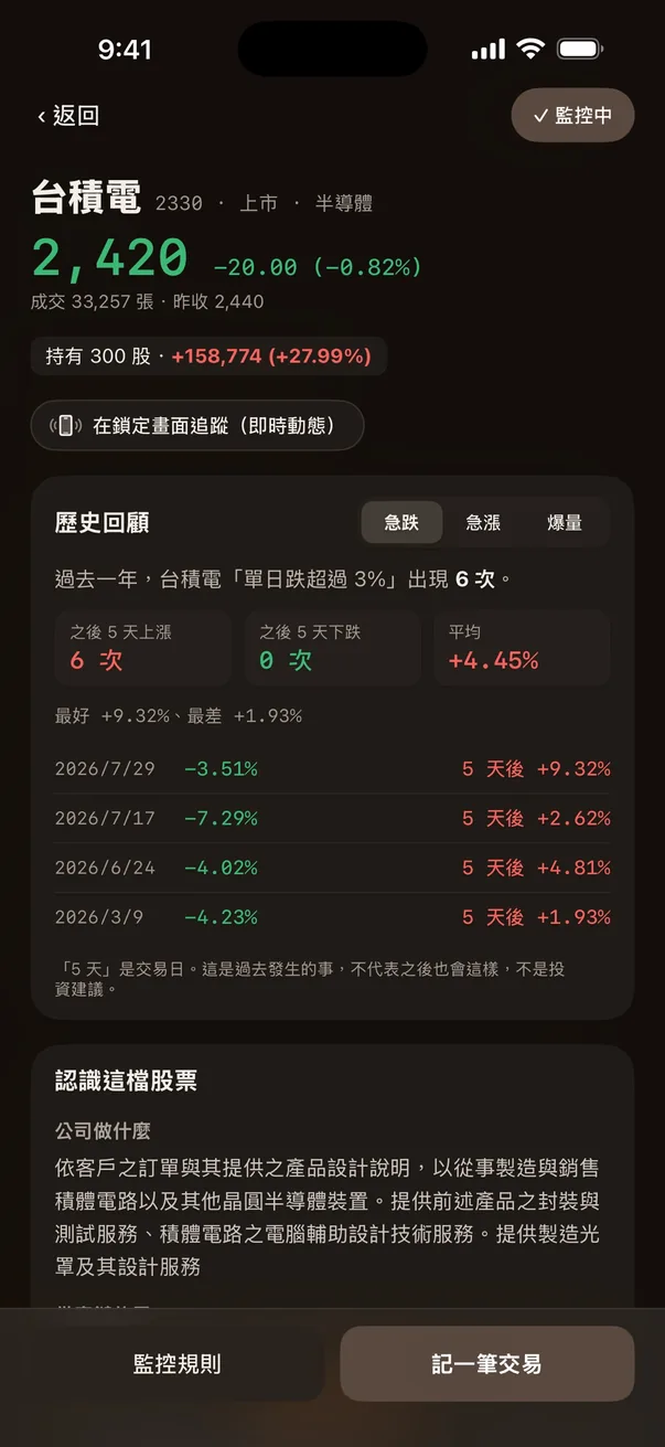 歷史回顧:過去一年台積電單日跌超過 3% 出現 6 次