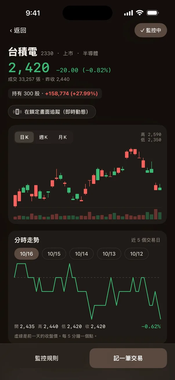 股咚個股頁:台積電 K 線與分時走勢